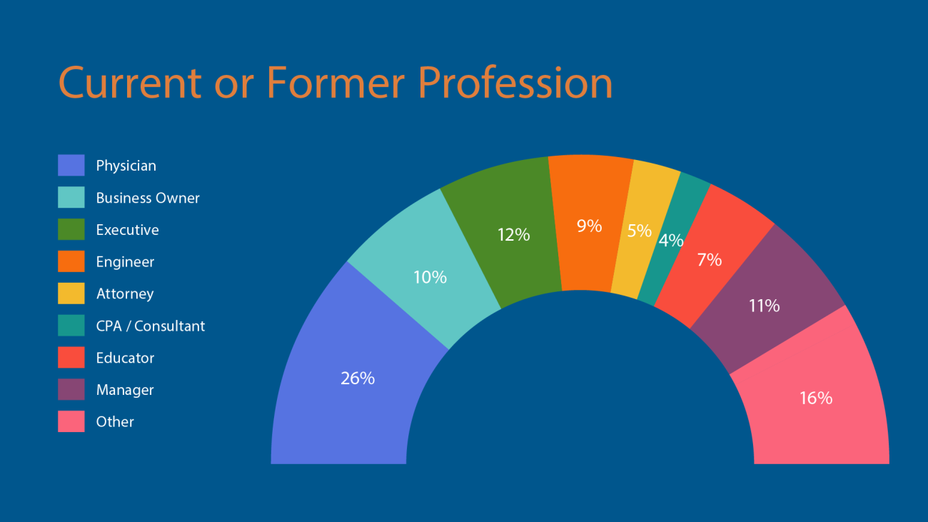 Current of Former Profession