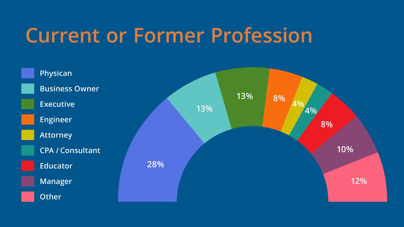 Current of Former Profession