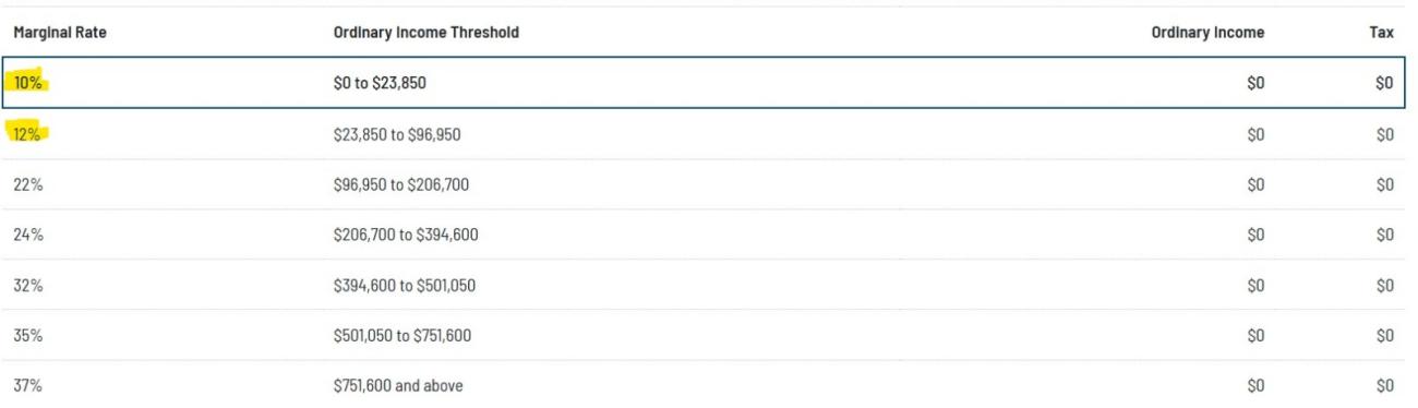 Table showing marginal rate, ordinary income threshold and tax