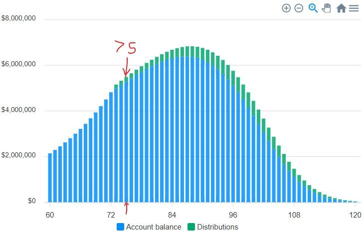 Graph showing account balance and distribution