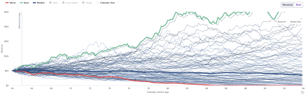Graph showing examples of Client's age