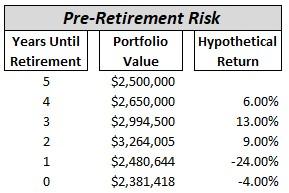 Graph showing pre-retirement risk