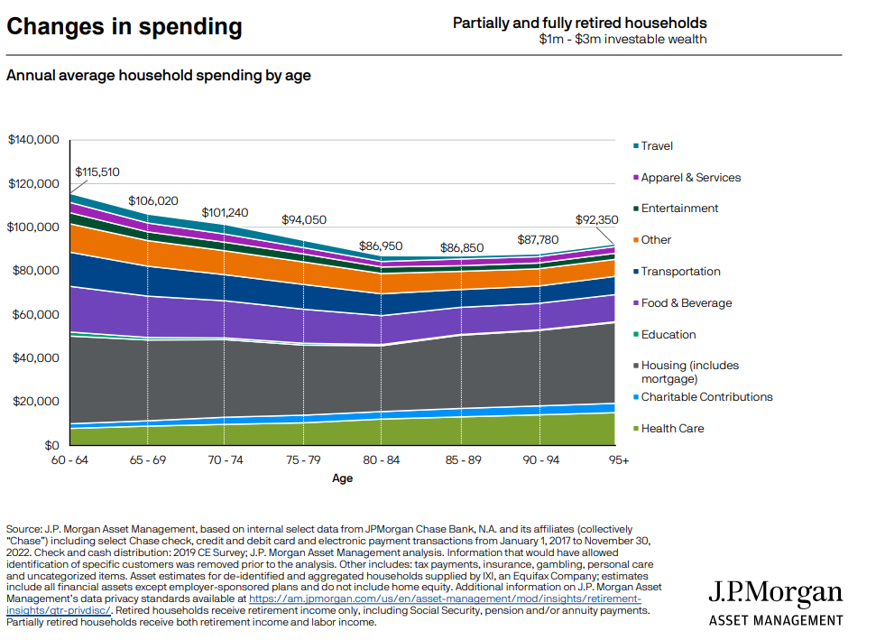 Graph showing annual average household spending by age