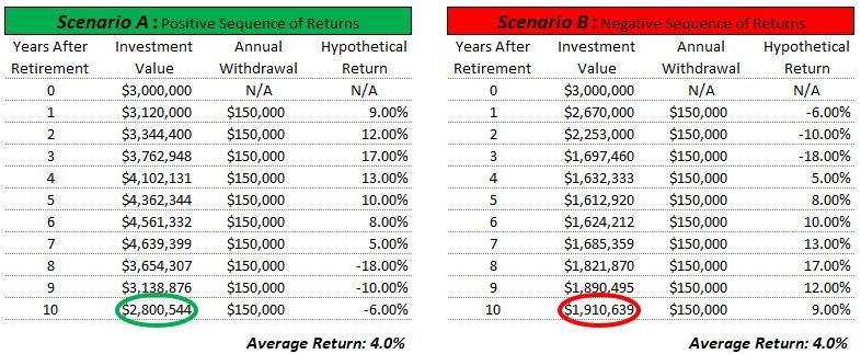 Tables showing different scenarios of positive and negative Sequence of Returns