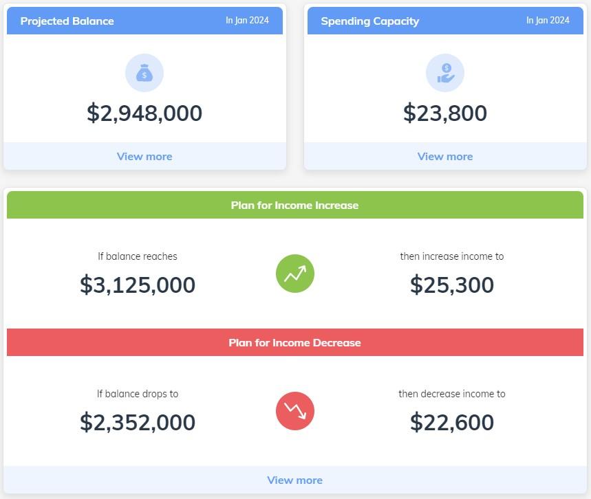 Financial dashboard displaying projected balance of $2.948 million and spending capacity of $23,800 for January 2024. Includes income adjustment plan: increase income to $25,300 if balance reaches $3.125 million, or decrease income to $22,600 if balance drops to $2.352 million.