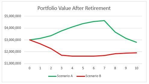 Graph showing portfolio value after retirement.