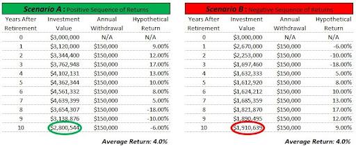 Graphs showing 2 different scenarios of sequences of returns